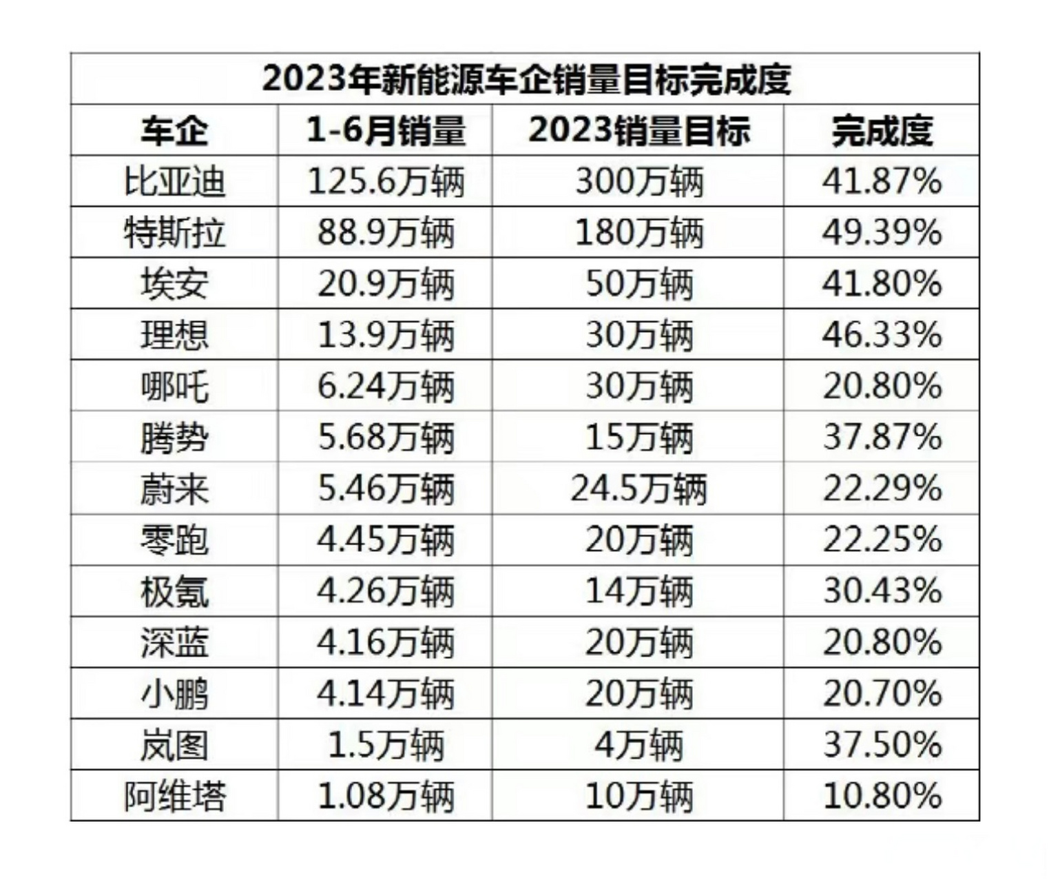 New energy commercial vehicle sales in 2023 (top ten new energy commercial vehicle sales in 2023)